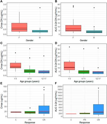 Pharmacokinetic Evaluation of Eltrombopag in ITP Pediatric Patients